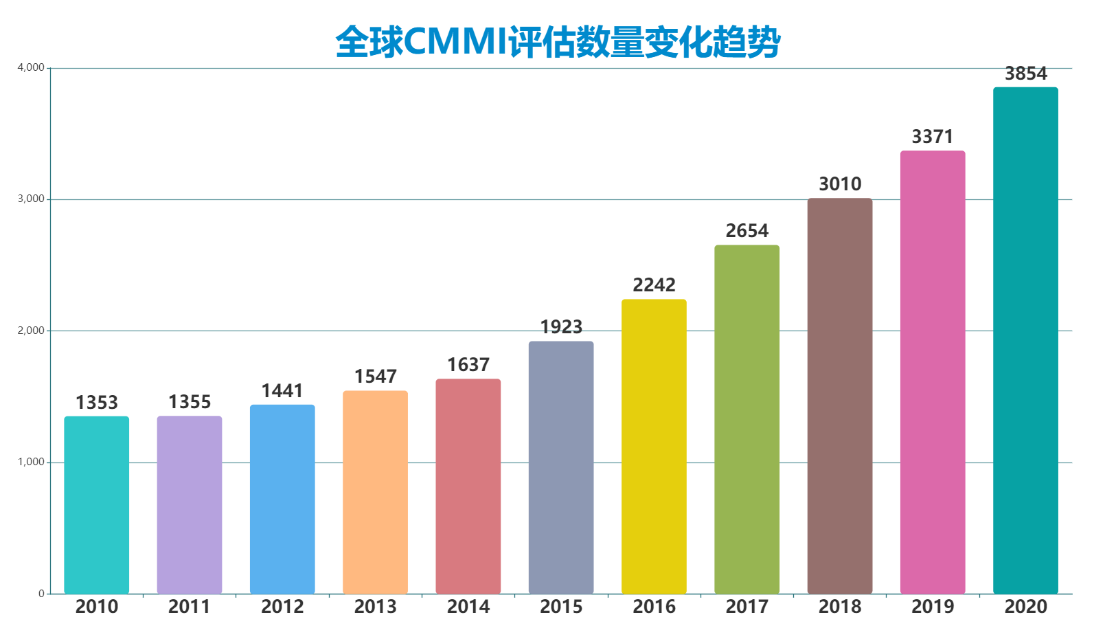 CMMI數(shù)據(jù)2010-2020年
