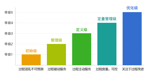 CMMI級別
