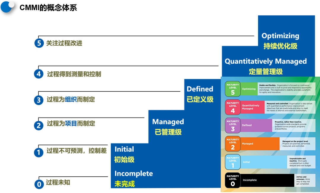 CMMI等級(jí)