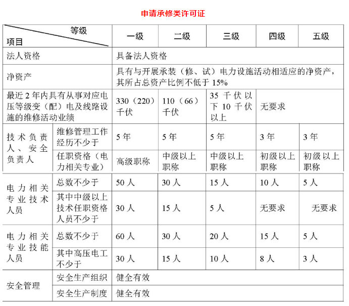 承裝(修、試)電力設(shè)施許可證承修類基本條件