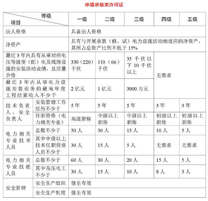 承裝(修、試)電力設(shè)施許可證承裝類基本條件