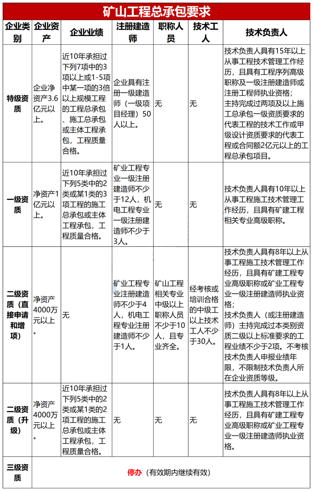建筑礦山一級承包要求