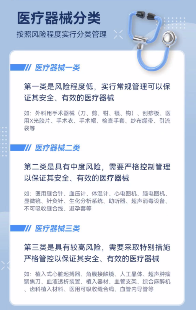 醫(yī)療器械分類