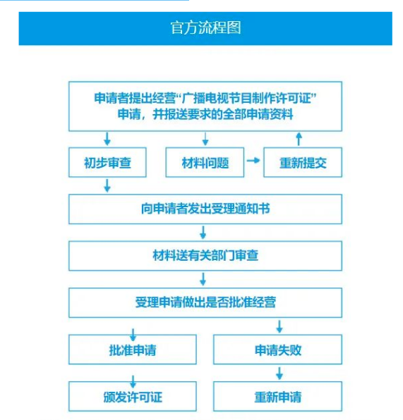 企業(yè)申請廣播電視節(jié)目制作經(jīng)營許可證流程圖