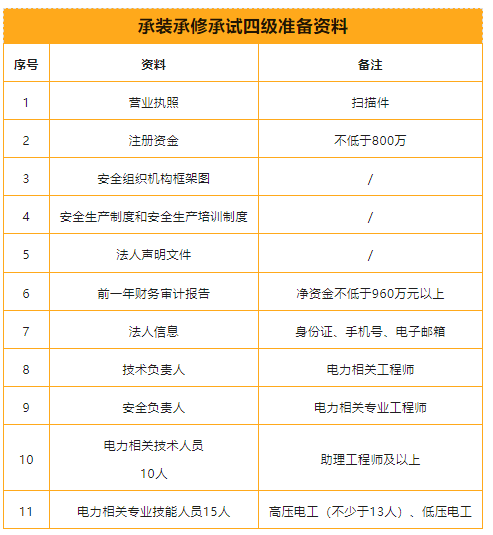四級承裝(修、試)電力設(shè)施許可證需要資料