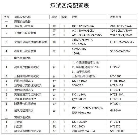 四級(jí)承裝(修、試)電力設(shè)施許可證配置表