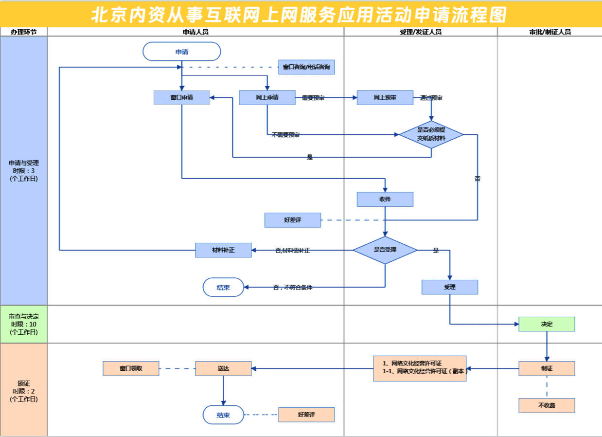 網(wǎng)絡(luò)文化經(jīng)營(yíng)許可證辦理流程圖