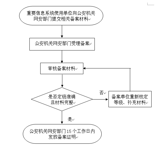 網(wǎng)絡(luò)安全等級保護備案辦理流程