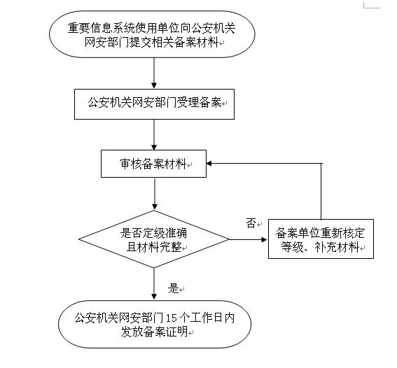 信息系統(tǒng)安全保護定級備案流程圖