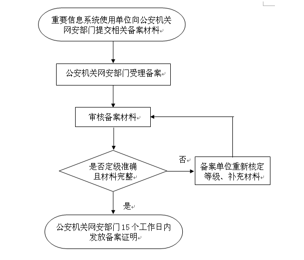 網(wǎng)絡安全等級保護定級備案流程圖