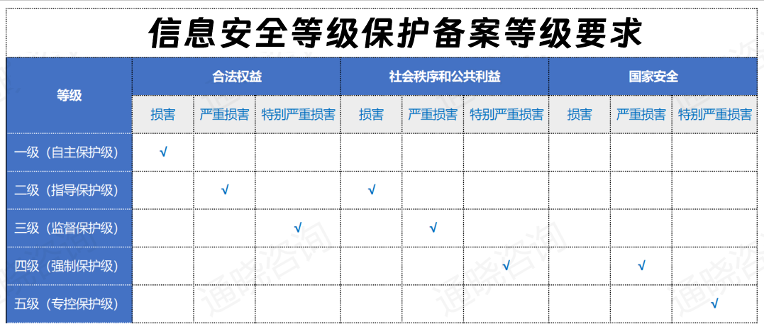 信息安全等級保護備案等級要求