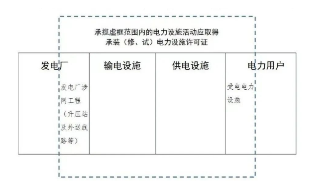 什么企業(yè)需要辦理承裝(修、試)電力設(shè)施許可證