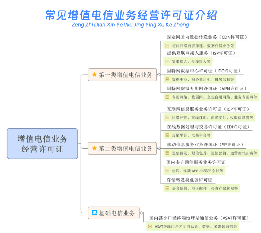 增值電信業(yè)務(wù)經(jīng)營(yíng)許可證種類(lèi)