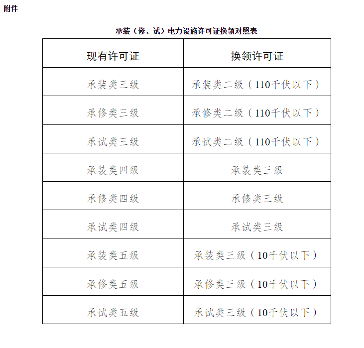 25年承裝修試電力設(shè)施許可證換領(lǐng)對(duì)照表