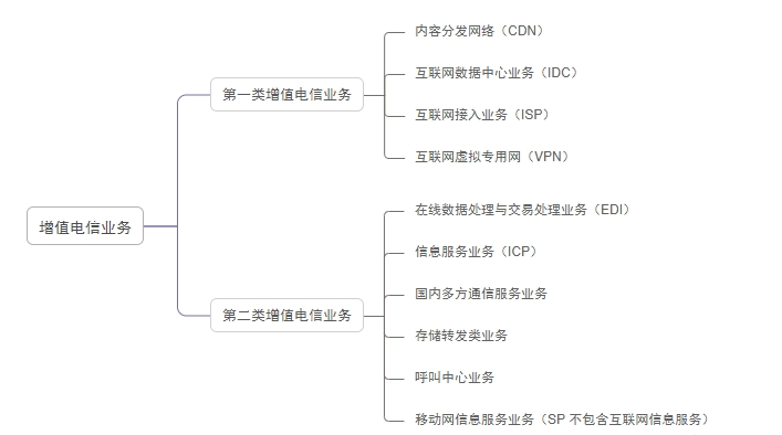 常見增值電信業(yè)務(wù)經(jīng)營(yíng)許可證有哪些？
